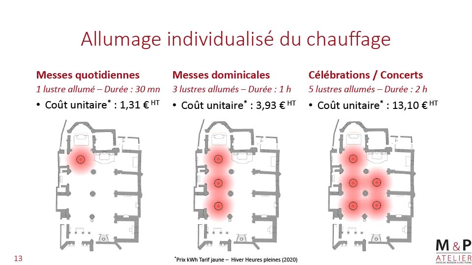 Coût d’utilisation des lustres radiants — Saint-Nicolas de Pertuis